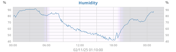 Humidity