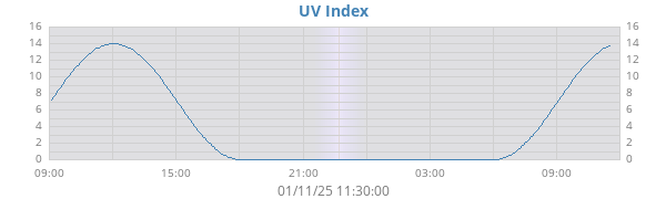 UV Index
